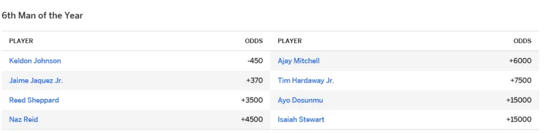 C7娱乐-ESPN最佳第六人赔率：凯尔登-约翰逊以-450继续领跑